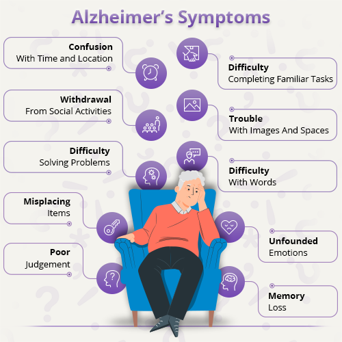 Alzheimer’s Symptoms